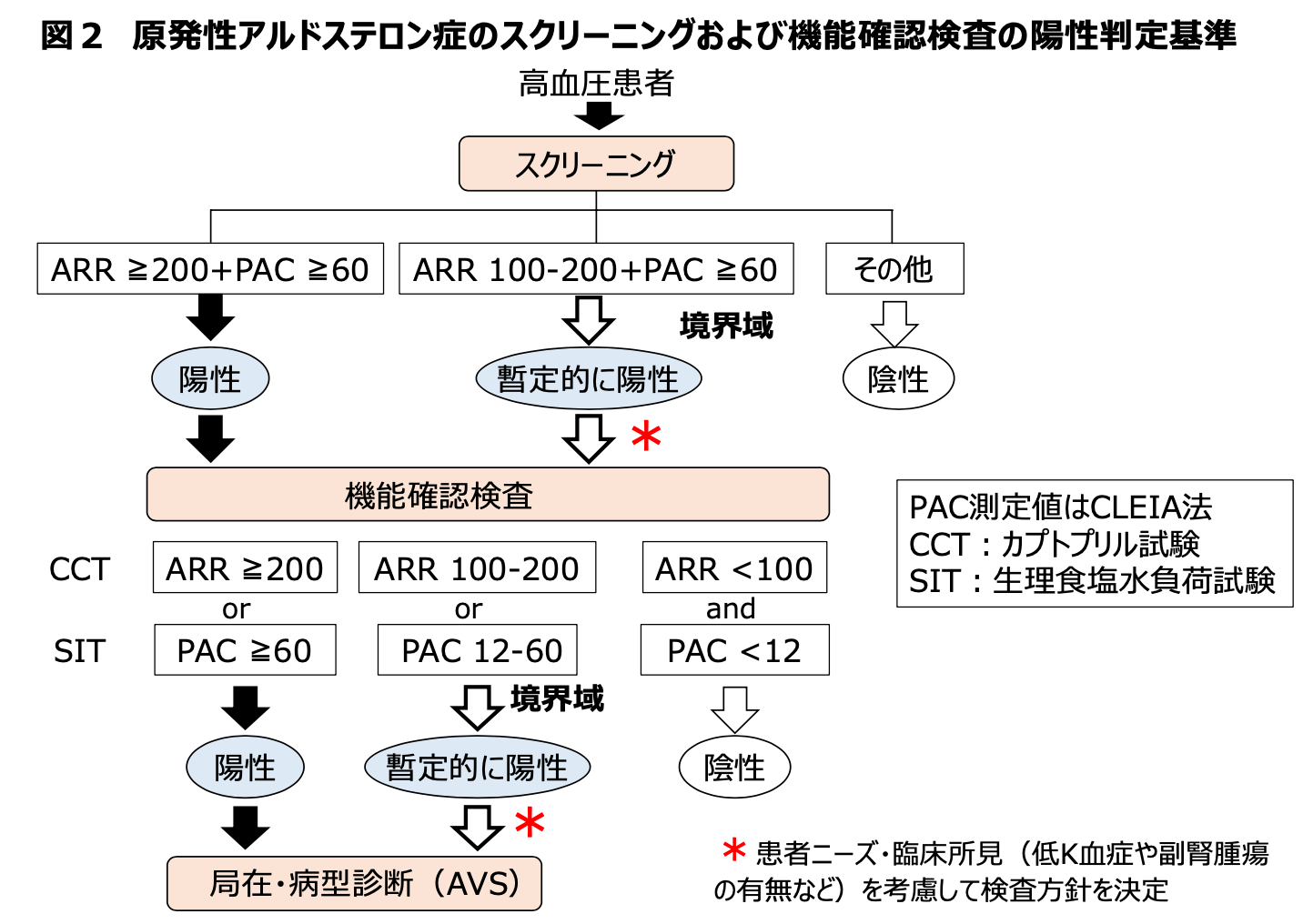 原発性血小板血症はどのように診断されますか?