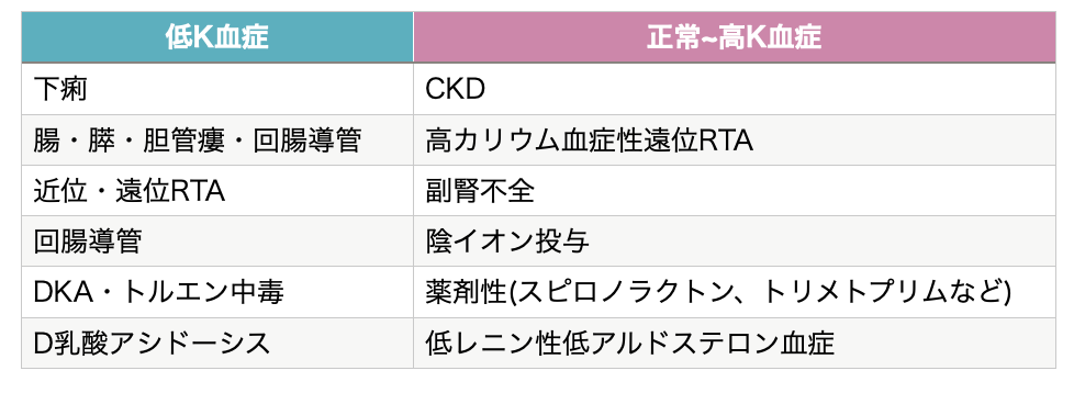 代謝性アシドーシスの危険因子